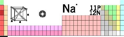 Specific Elements: Sodium is Number Eleven